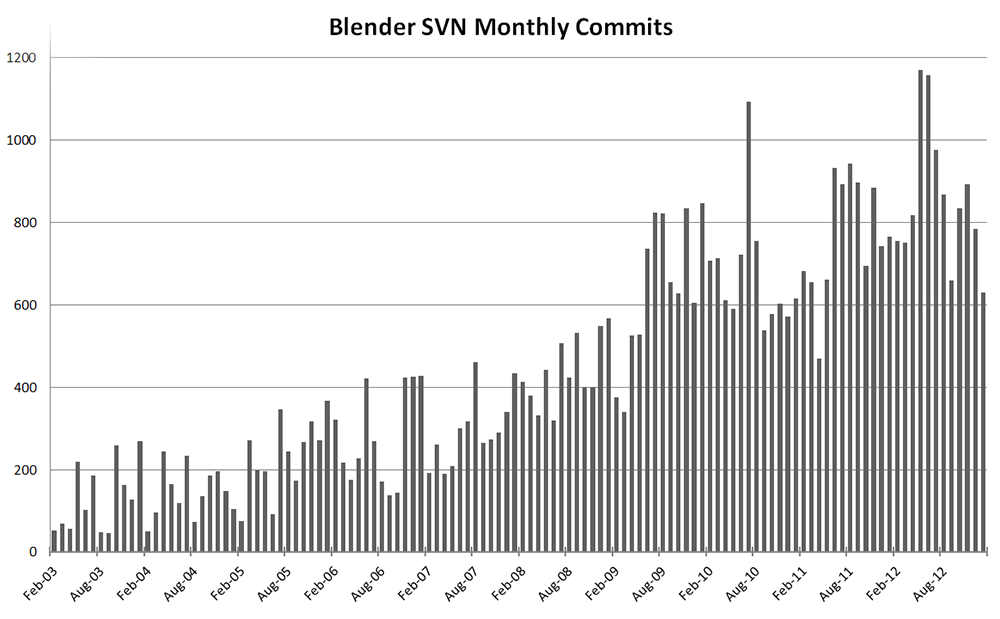 Blender Commit statistics form 2003 to 2012