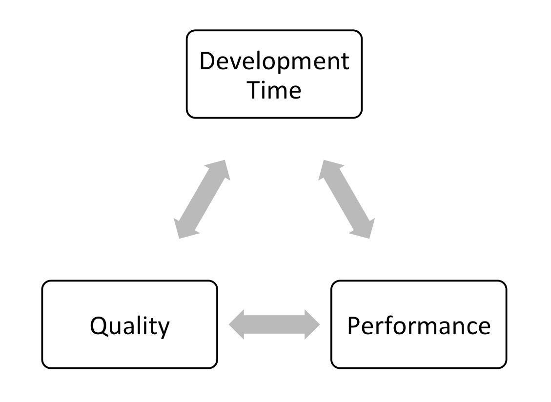 The holy trinity of game development